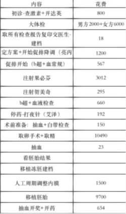 重庆妇幼一代试管婴儿要花多少钱？费用记录来了！