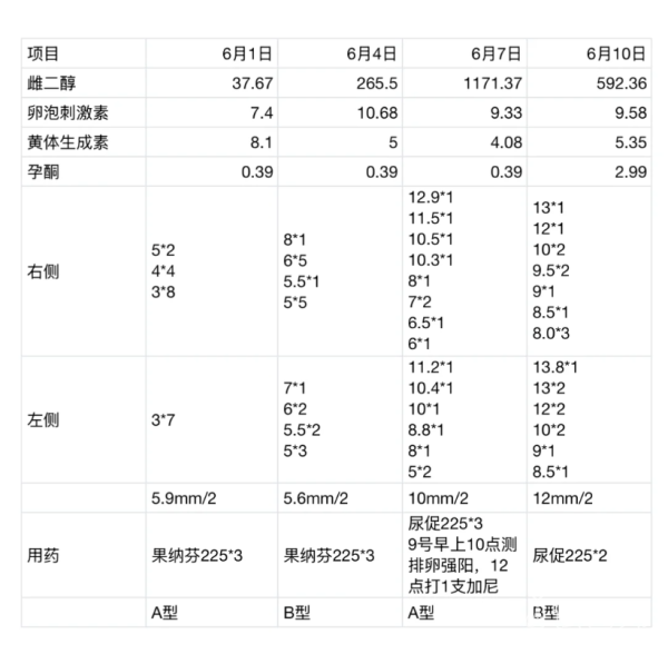 7feb75270e6666321caf052218836711.png 促排第10天医生说放弃这周期