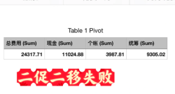 试管二促二移失败，谁能想到高开低走